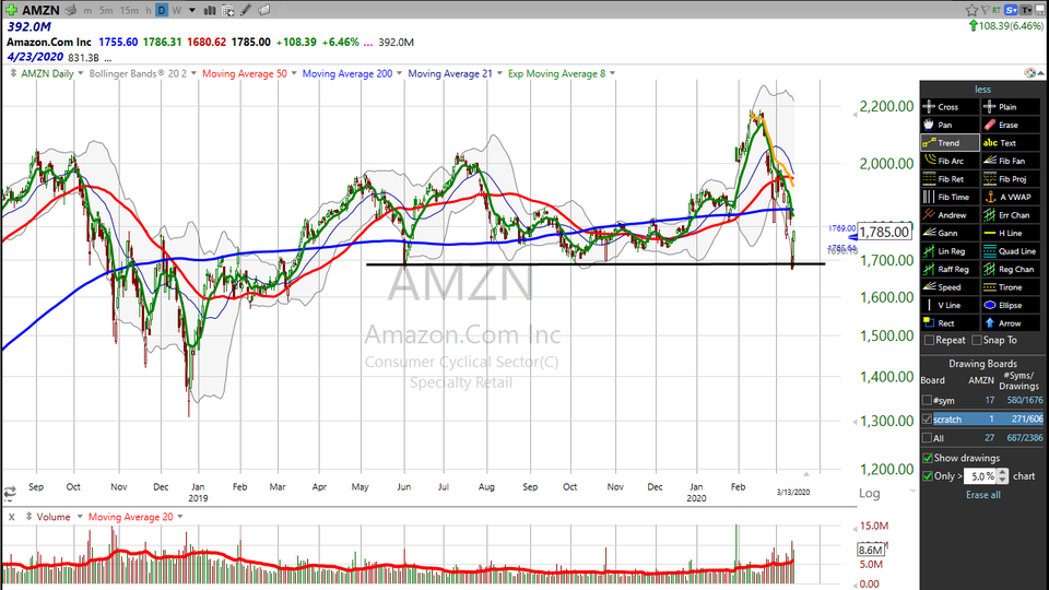 Looking for an option trade?  Here's my idea for Amazon ($AMZN) (March 13, 2020)