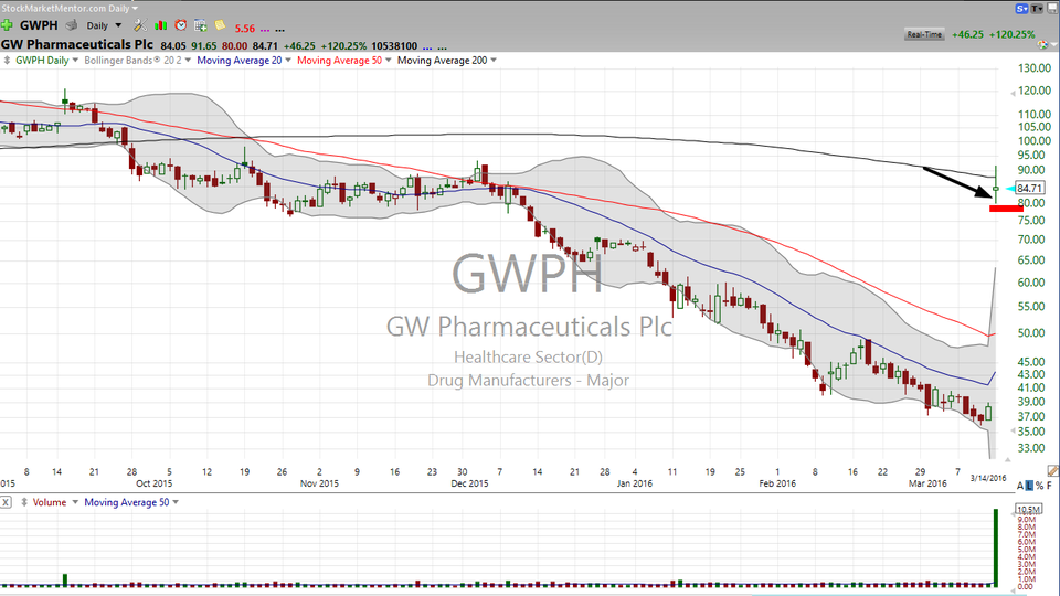 What's up with GW Pharmaceuticals (GWPH)?  Here is the long and the short of it. (March 14, 2016)