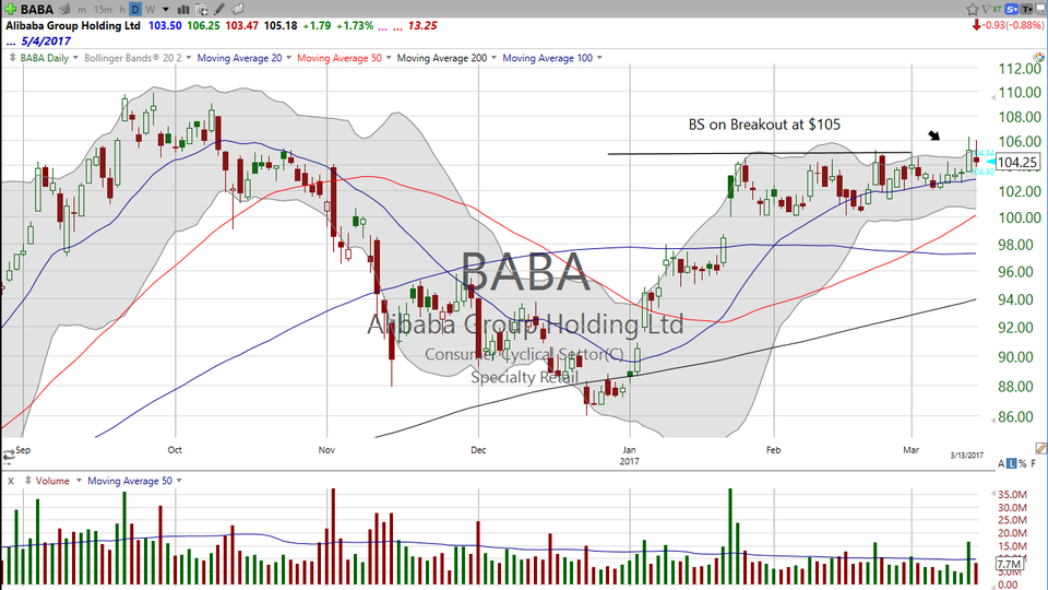 Here's your plan of action for Alibaba (BABA) (March 14, 2017)