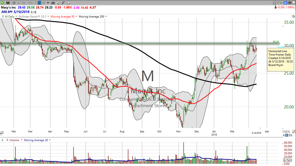 Want to do some shopping?  Try Macy's (M).  No, not the store.  The stock! (March 14, 2018)