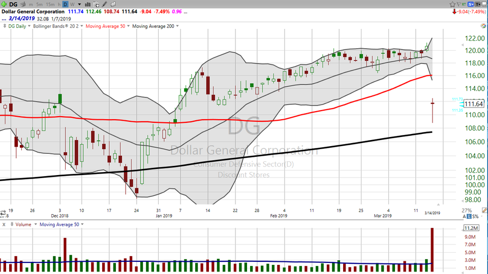 Looking for a quick buck? Check out this trade on Dollar General ($DG) (March 14, 2019)