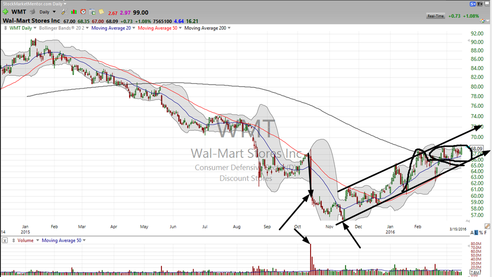 Thinking about shopping at WalMart (WMT)?  Here is my take. (March 15, 2016)
