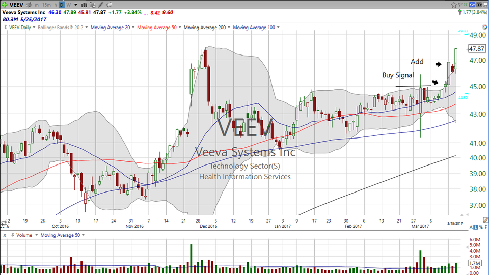 Are you in on this squeeze in Veeva Systems (VEEV)? (March 15, 2017)