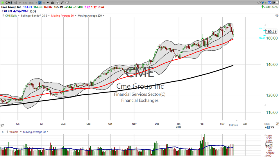 Looking for a perfect entry?  I can't help you.  But I CAN help you on a pretty good entry on a strong, uptrending stock.  Check out CME Group (CME). (March 15, 2018)
