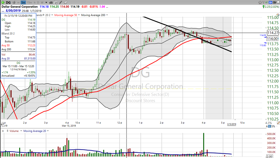 Our Dollar General ($DG) trade was good for a quick $2 bucks on Friday morning.  Let's look at YY, Inc ($YY) for a trade next week. (March 15, 2019)