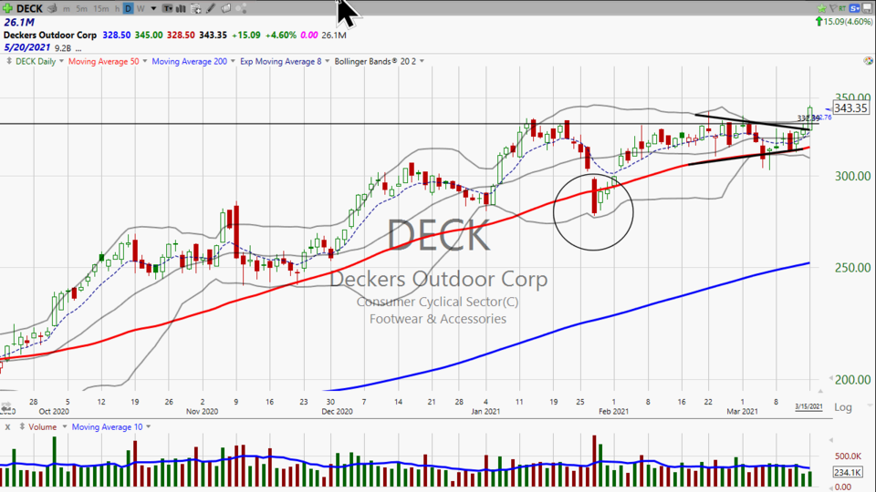 Looking for a stock that's springing higher?  Check out Decker's ($DECK). - March 15, 2021