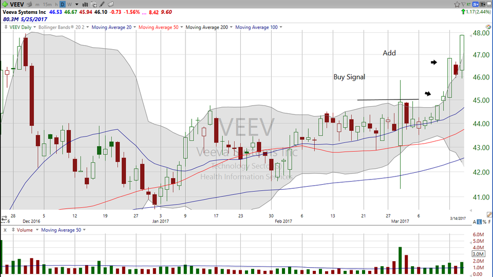 Our Veeva (VEEV) continues to work.  Here are some ideas for trading vs. investing in this high growth stock. (March 16, 2017)