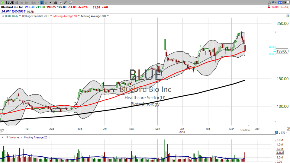 Thinking of buying Bluebird (BLUE) on this pullback?  Here's how you do that. (March 16, 2018)