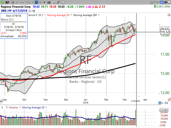 Sector Watch (March 16, 2018)
