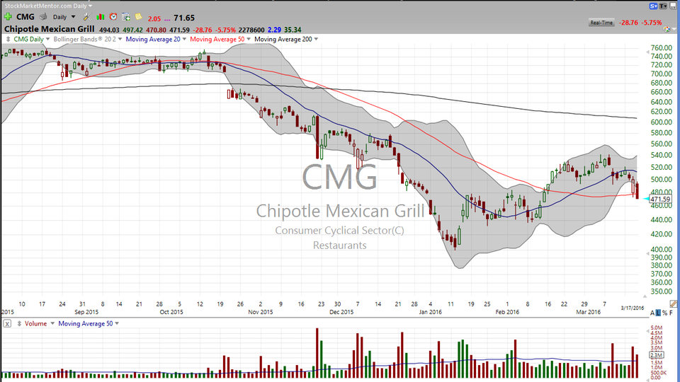 3 Stocks I Saw on TV:  JBL, CMG, XLV (March 17, 2016)
