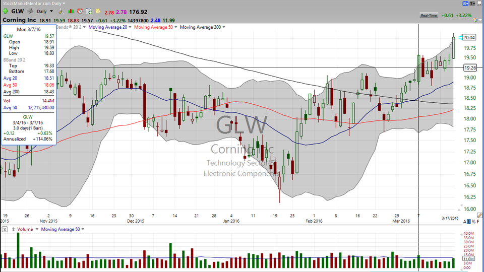 Here is an update on our Corning (GLW) trade. (March 17, 2016)