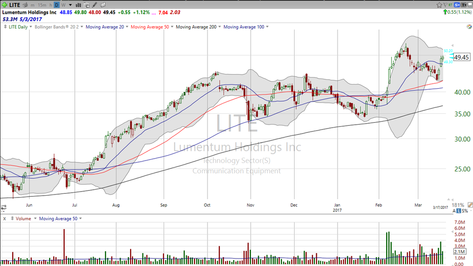 Here's the long and short term view of Lumentum Holdings (LITE) (March 17, 2017)