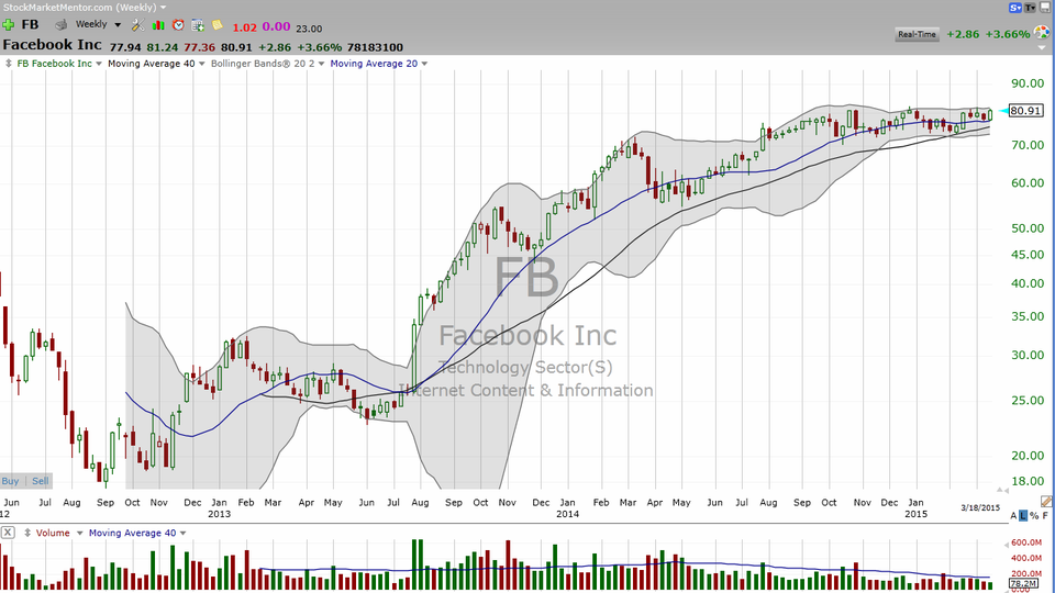 The most interesting pattern that's not yet at a buy point. (March 18, 2015)
