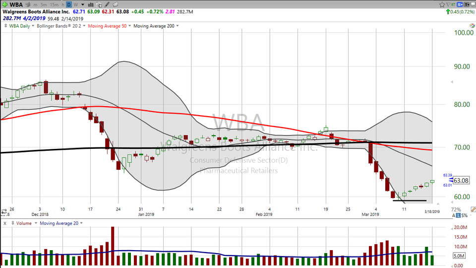 Did CVS ($CVS) and Walgreens ($WBA) work out for you on the last slam play? Here's the next one on Synaptics ($SYNA). (March 18, 2019)