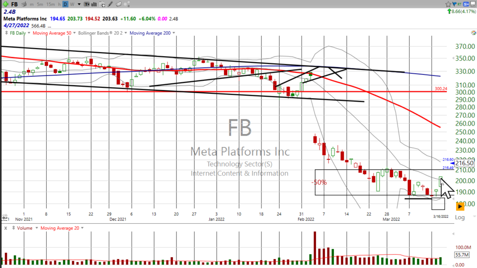 Here's your trade on Facebook ($FB) (March 18, 2022)