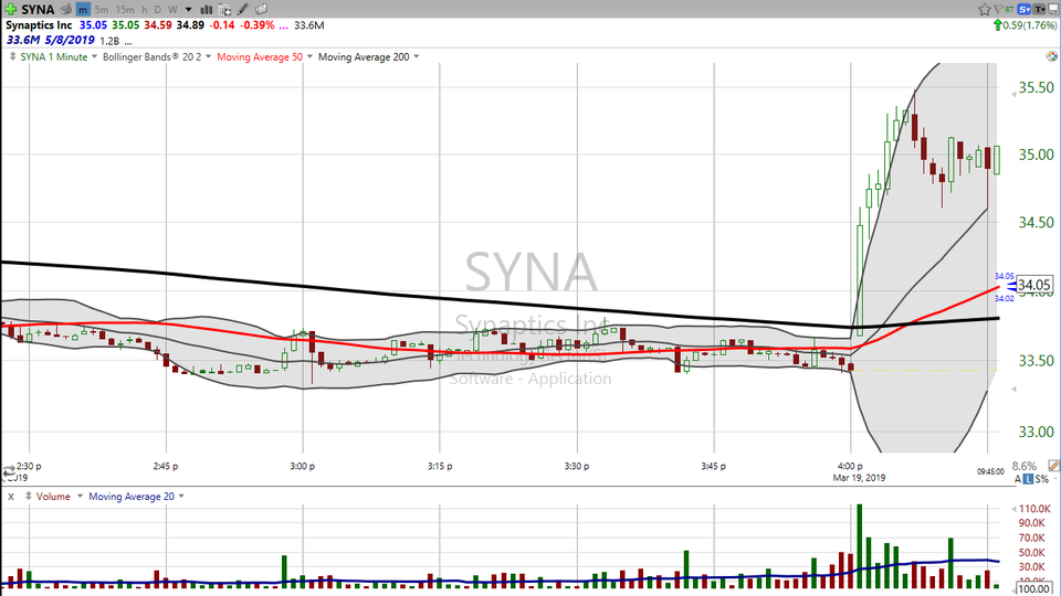 Here's how our trade on Synaptics ($SYNA) worked out. (March 19, 2019)
