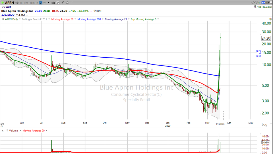 Is Blue Apron cooked?  I think so.  Here's my take on $APRN (March 19, 2020)