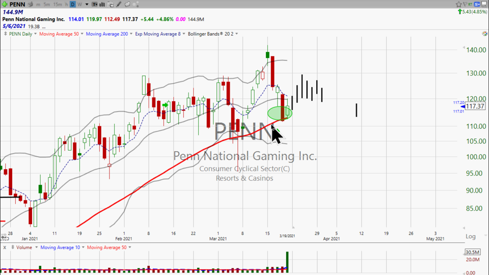 Here’s how I’m trading Penn National Gaming ($PENN) - March 19, 2021