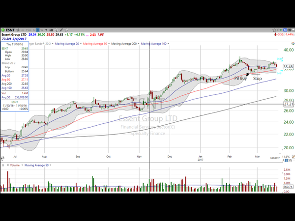 Wondering how to trade this pullback in Essent Group (ESNT)?  Here's your strategy. (March 20, 2017)