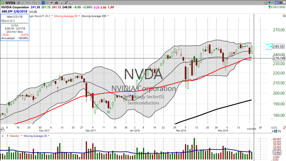 Wondering about Nvidia (NVDA)?  Here's some artificial intelligence based on the stock chart. (March 20, 2018)