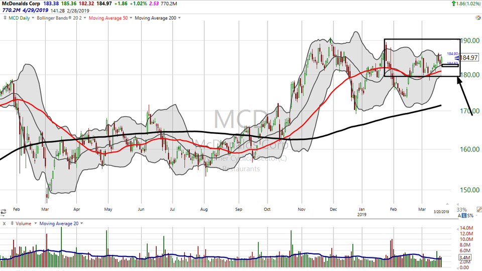 Want to buy McDonalds (MCD) at below market? Try this covered strangle strategy. (March 20, 2019)