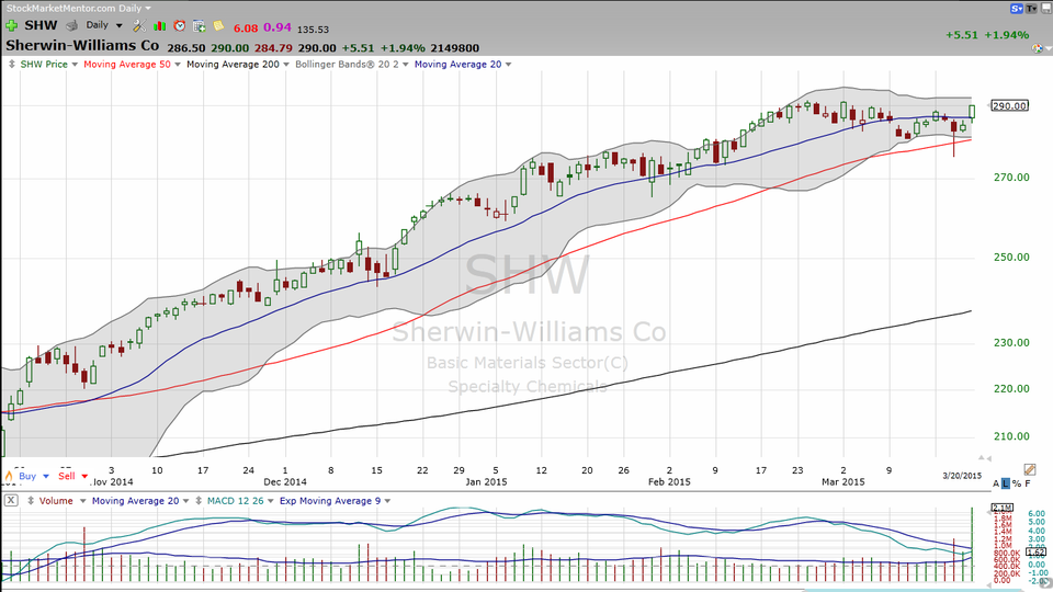 Not exactly sure how a bull holds a paint brush because they don't have opposing thumbs.  But even without opposing thumbs, the bulls are holding plenty of Sherwin Williams (SHW). (March 21, 2015)