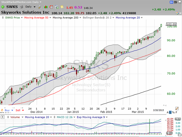 Stock Watch (March 21, 2015)