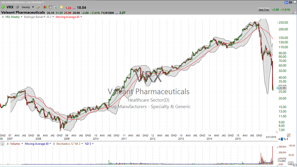 3 Stocks I Saw on TV:  JNJ, VRX, NKE (March 21, 2016)