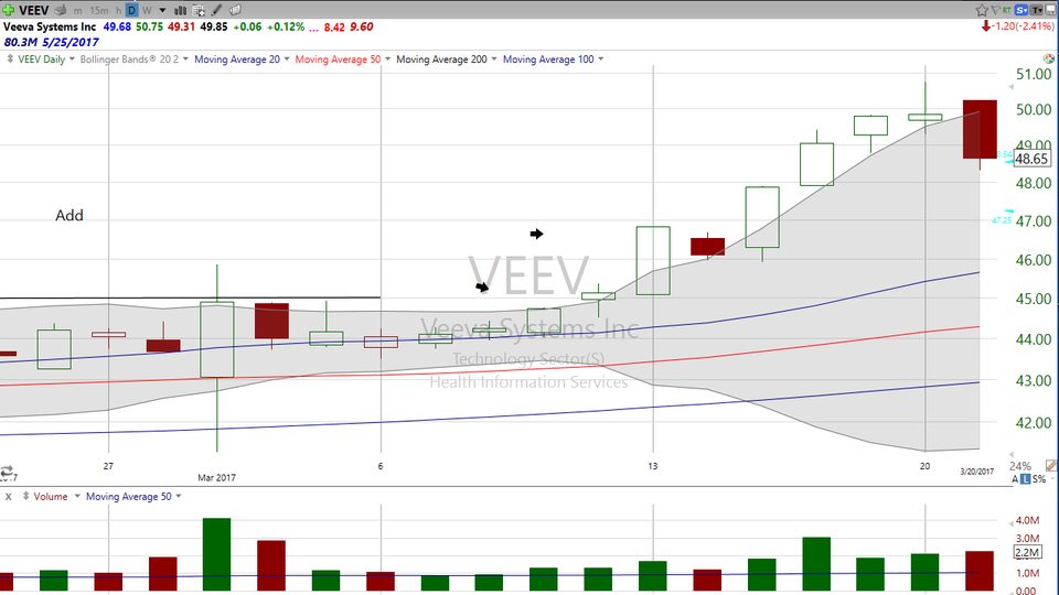 Wondering how to trade Veeva Systems (VEEV)?  Here's your plan. (March 21, 2017)