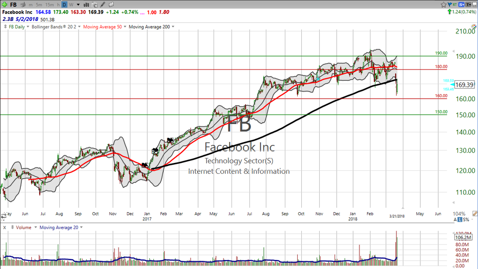 Think Facebook (FB) is a buy?  Think it's a short?  Here's your trade.  You can win both ways! (March 21, 2018)