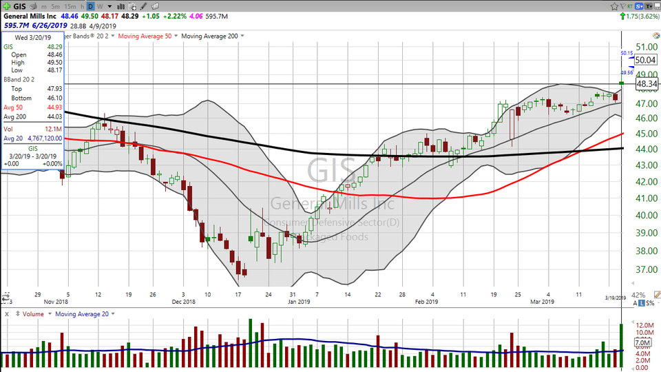 Here's your trade on General Mills ($GIS). (March 21, 2019)