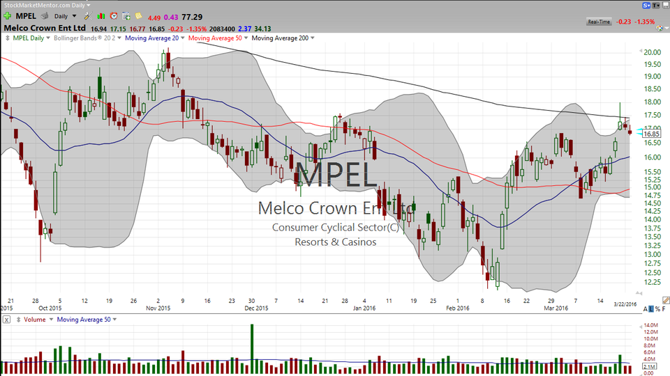 3 Stocks I Saw on TV:  NKE, MPEL, AAPL (March 22, 2016)