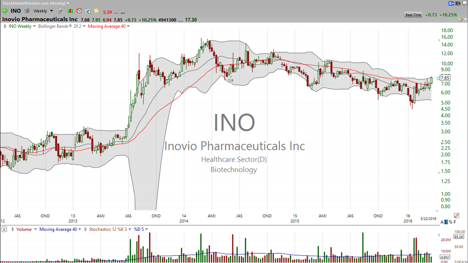 Looking for a long-term breakout on a short-term chart? Check out Inovio Pharma (INO). (March 22, 2016)