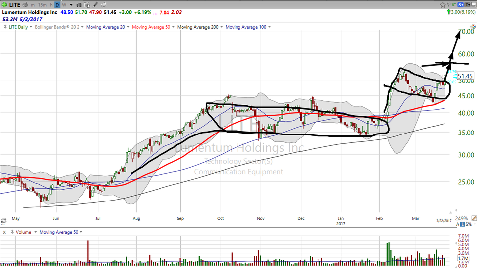 Lumentum (LITE) is close to breaking out.  Here's your trade! (March 22, 2017)