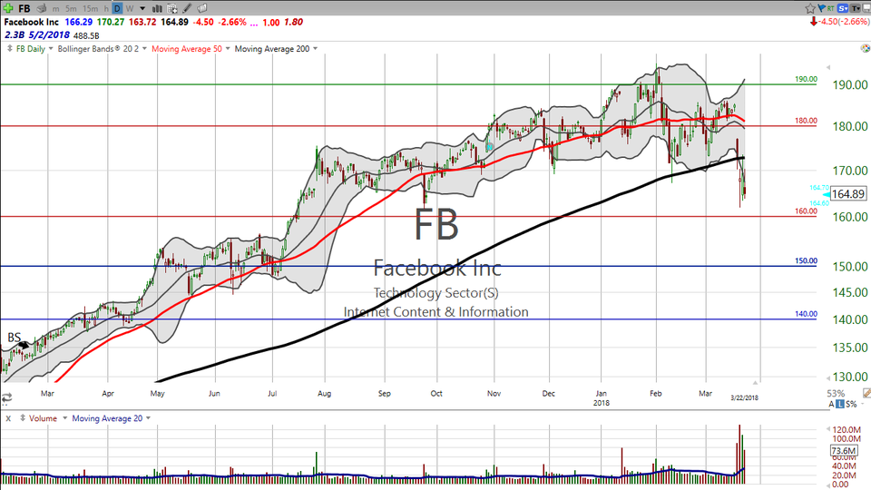 Now is it time to buy Facebook (FB) (March 22, 2018)