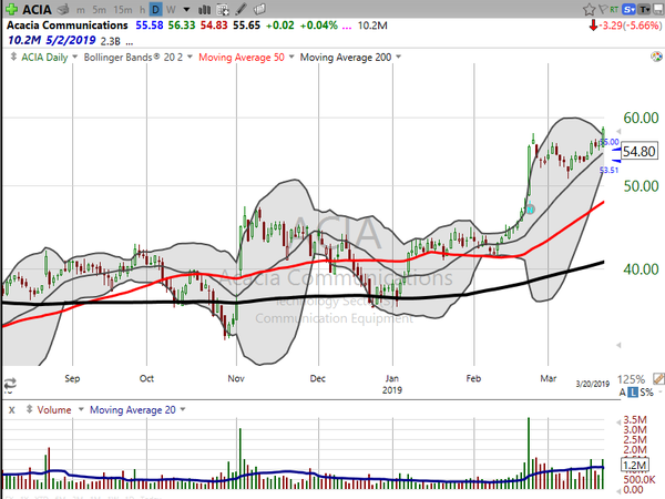 Sector Watch (March 22, 2019)