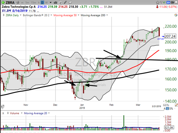 Stock Watch (March 22, 2019)