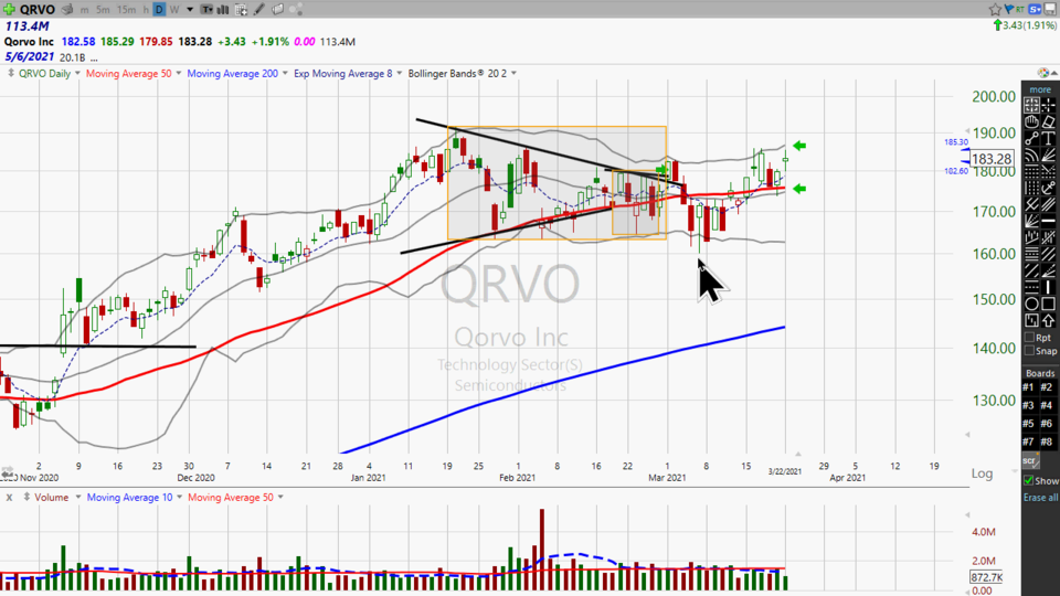 Thinking of buying Qorvo ($QRVO)?  Here’s your strategy. - March 22, 2021