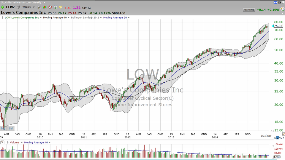 Here's the low down on Lowe's (LOW) (March 23, 2015)