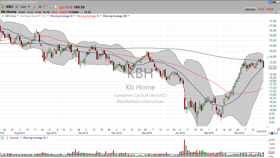 3 Stocks I Saw on TV:  NKE, KBH, GILD (March 23, 2016)