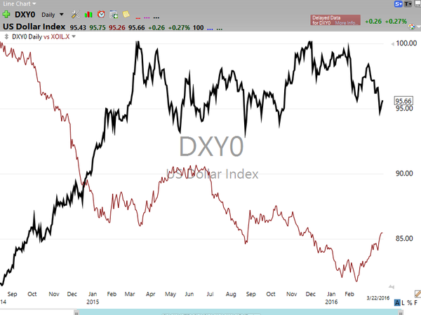Oil/Dollar Tutorial (March 24, 2016)