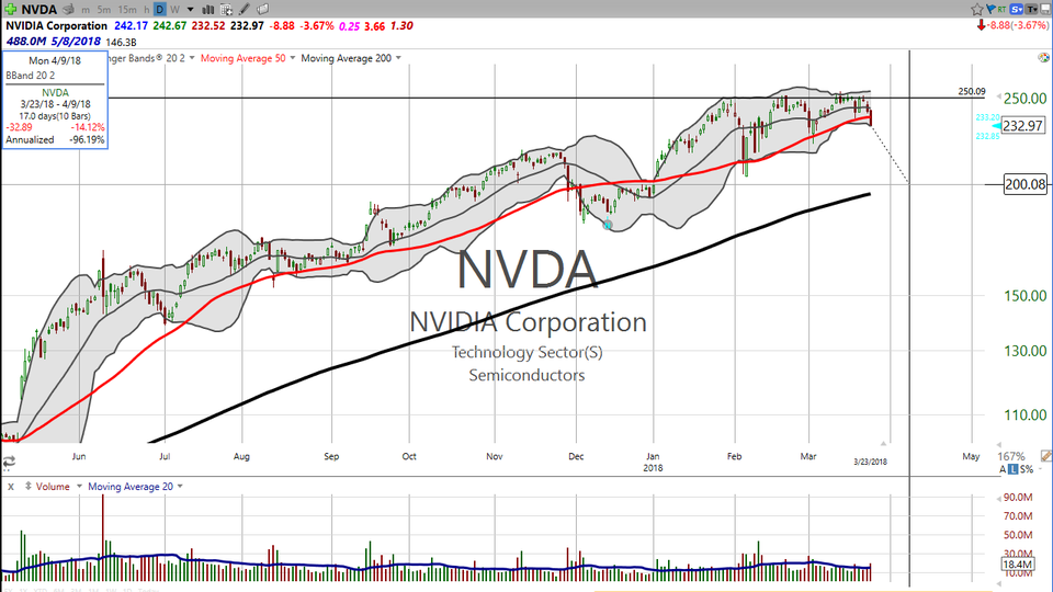 It takes more than artificial intelligence to rationalize buying Nvidia (NVDA) (March 23, 2018)