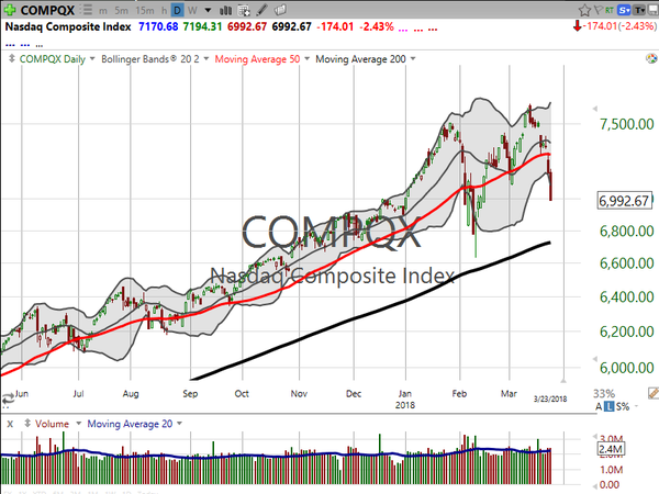 Market / Index Overview (March 23, 2018)