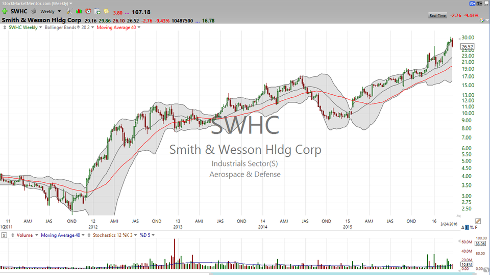 The "personal defense" stocks are under attack.  Check out Smith & Wesson (SWHC) and Sturm Ruger (RGR). (March 24, 2016)