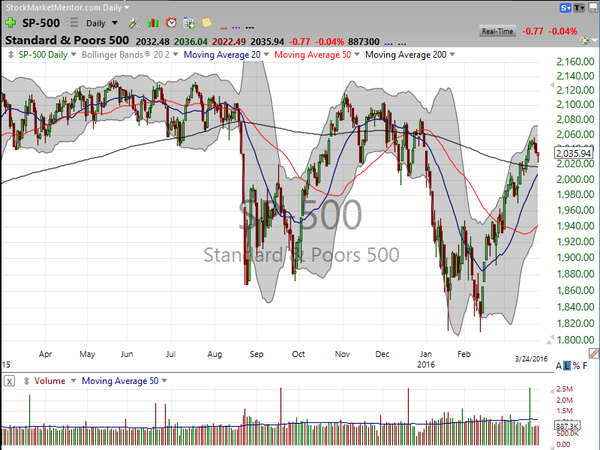 Market / Index Overview (March 24, 2016)