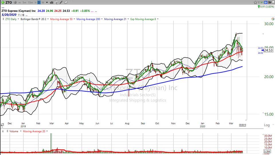 Looking for a trade, but really don't know?  $ZTO just might be the way to go. (March 24, 2020)
