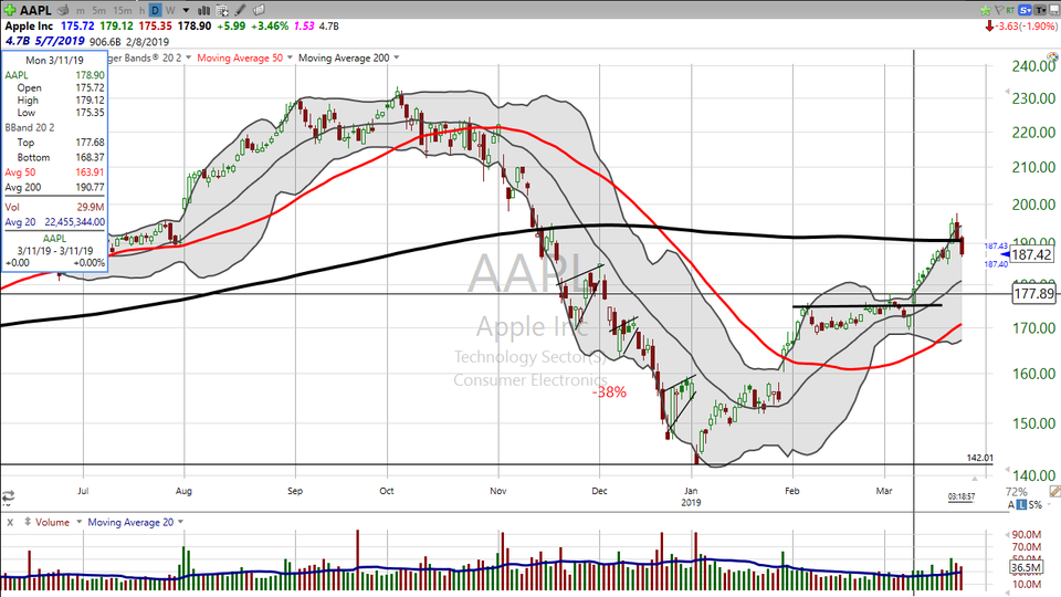 How to use the news to trade AAPL (Apple) (March 25, 2019)