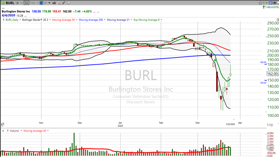 Looking for a couple of shorts?  I've got 'em for you in $BURL and $AAPL. (March 25, 2020)