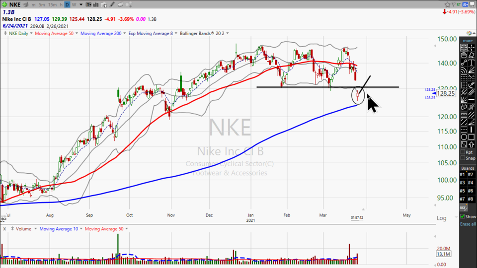 Nike ($NKE) is down today?  Here’s my take on it. - March 25, 2021
