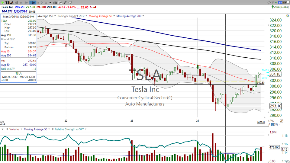 Tesla (TSLA) broke through support at $300.  And it's now a good time to buy. (March 26, 2018)